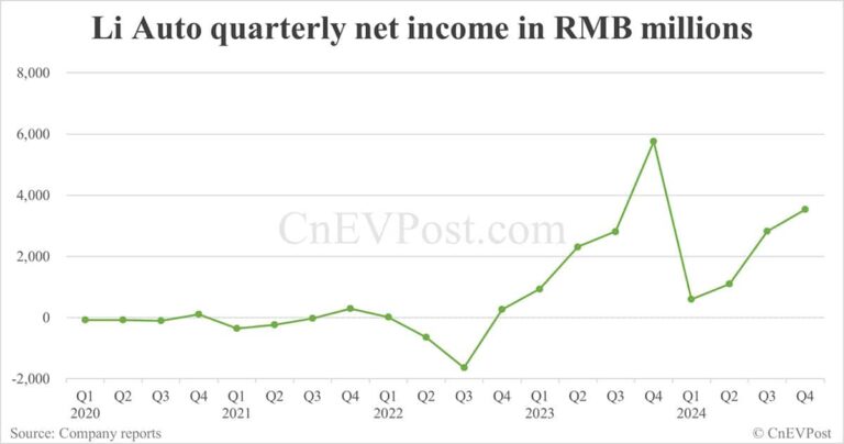 Li Auto sees net income rebound sequentially in Q4, guidance for Q1 below estimates