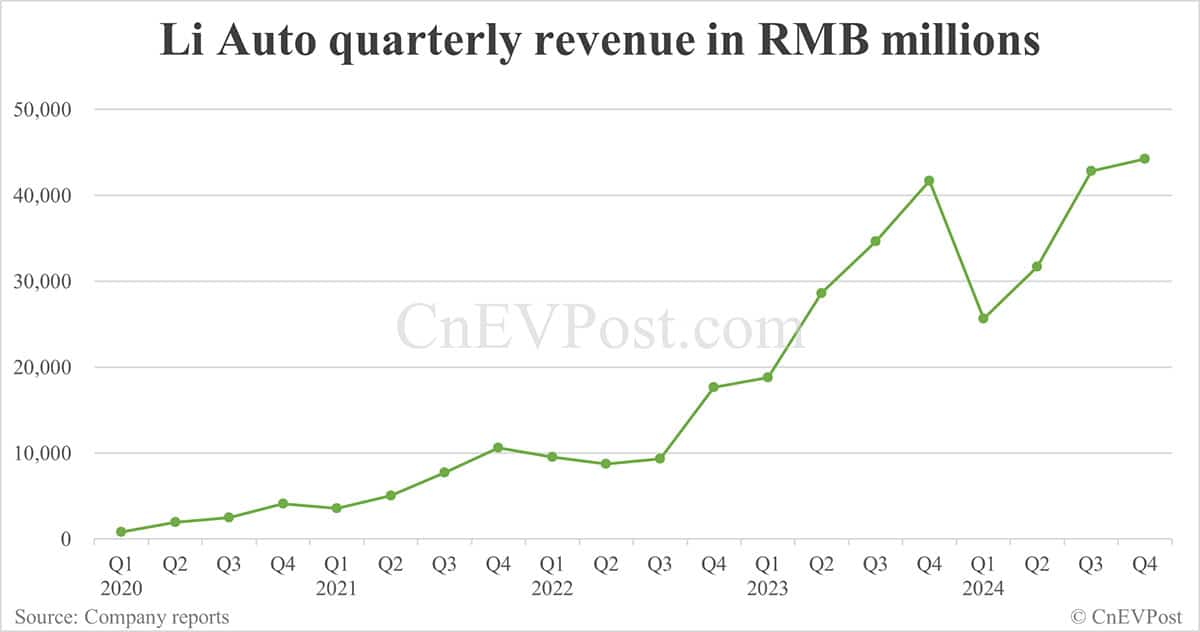Li Auto sees net income rebound sequentially in Q4, guidance for Q1 below estimates