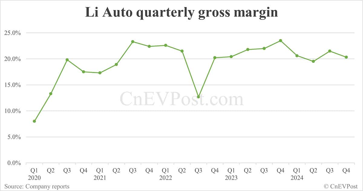 Li Auto sees net income rebound sequentially in Q4, guidance for Q1 below estimates