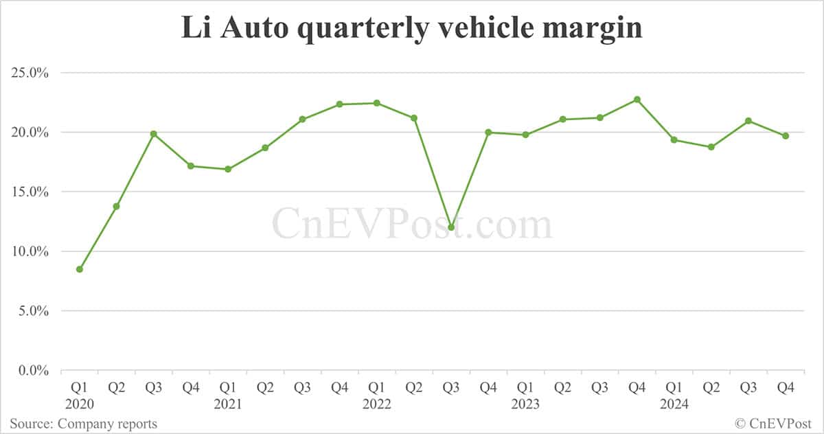 Li Auto sees net income rebound sequentially in Q4, guidance for Q1 below estimates