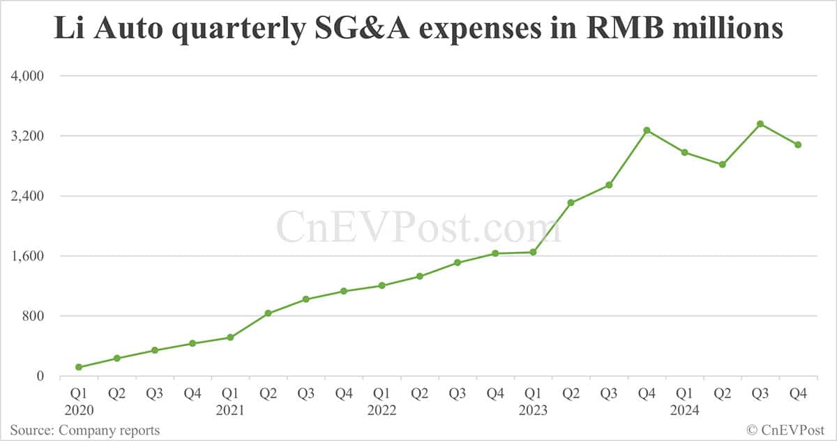 Li Auto sees net income rebound sequentially in Q4, guidance for Q1 below estimates