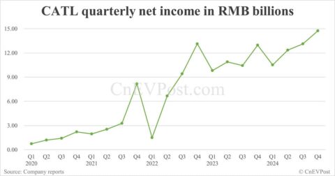 CATL posts record Q4 2024 net income, gross margin slips