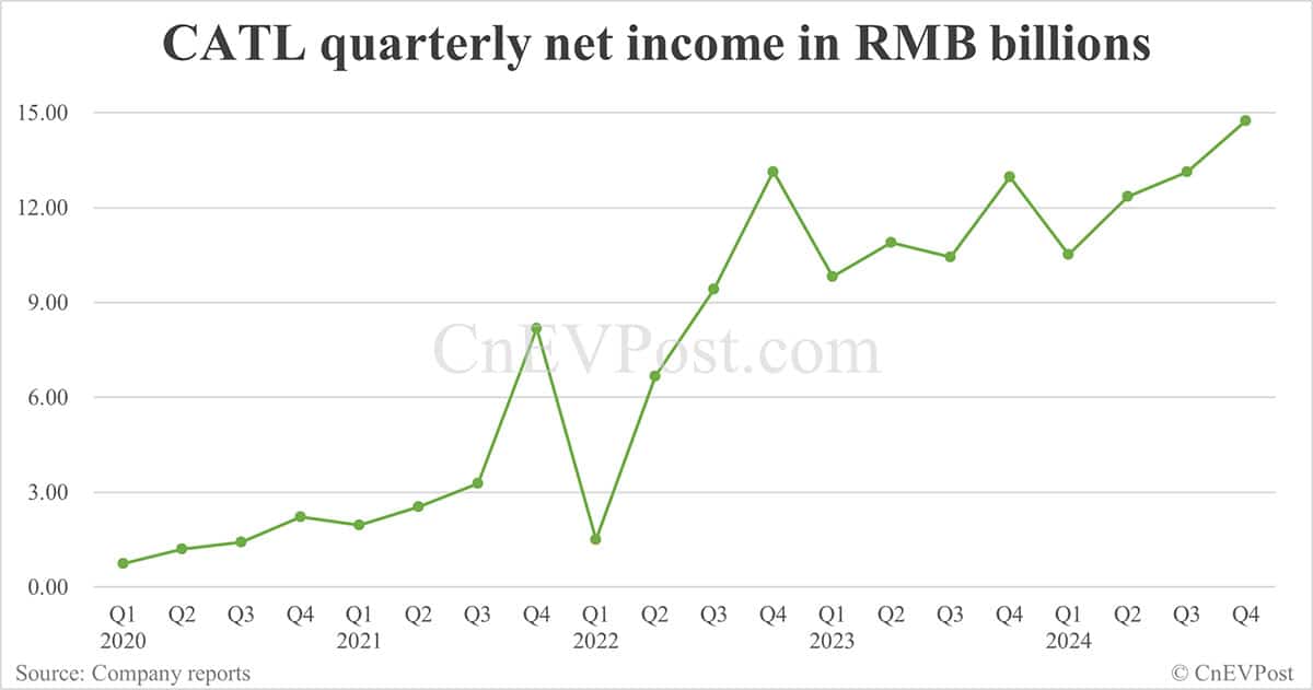 CATL posts record Q4 2024 net income, gross margin slips