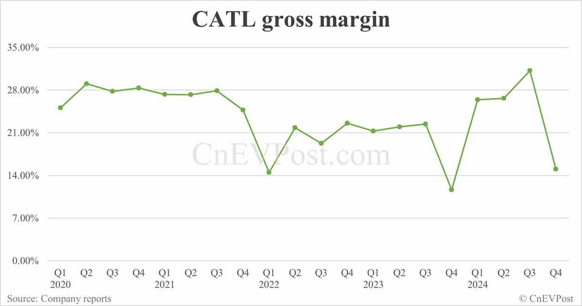 CATL posts record Q4 2024 net income, gross margin slips