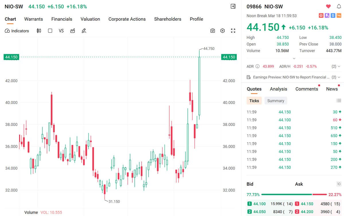 Nio partners with CATL to create world's largest battery swap network