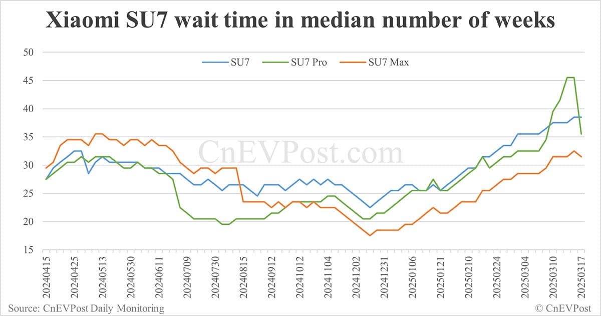 Xiaomi EV reaches 200,000th car delivery milestone
