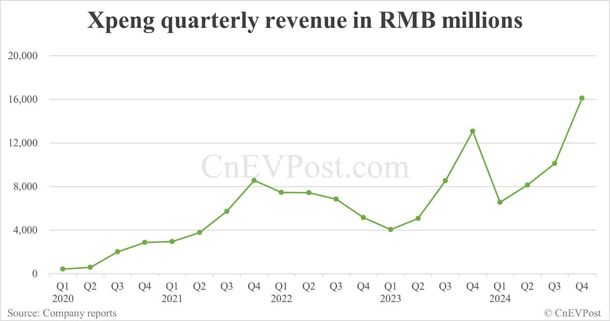 Xpeng reports smaller net loss while gross margin declines