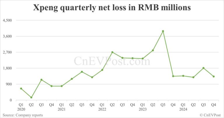 Xpeng reports smaller net loss while gross margin declines