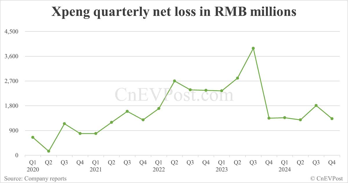 Xpeng reports smaller net loss while gross margin declines