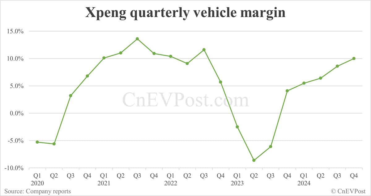Xpeng reports smaller net loss while gross margin declines
