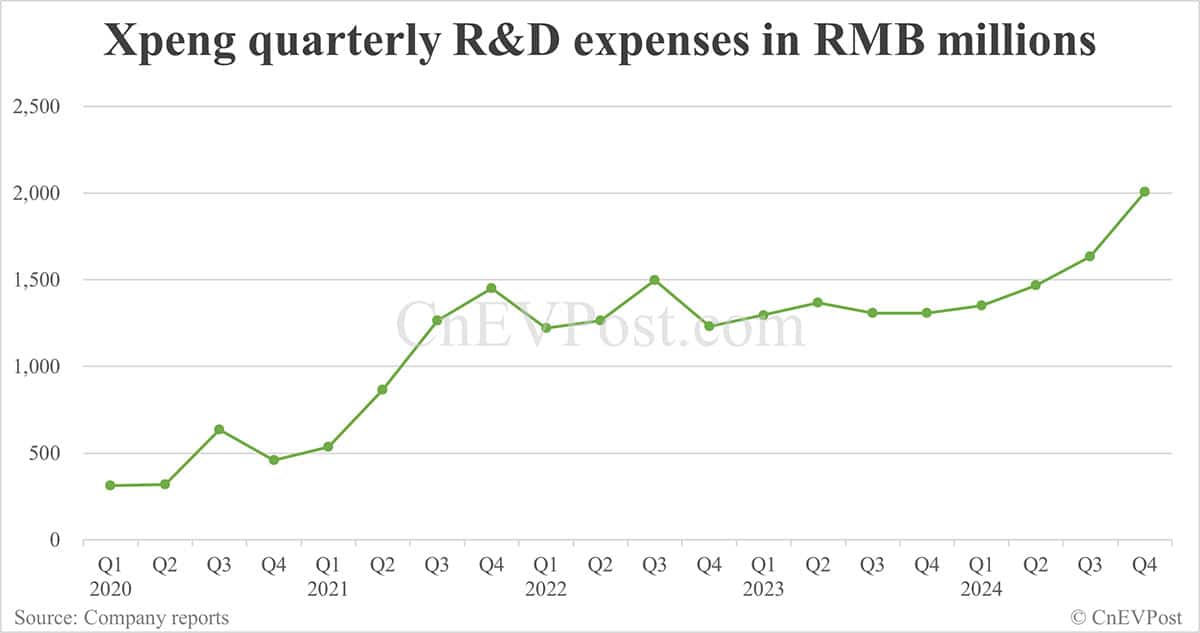 Xpeng reports smaller net loss while gross margin declines