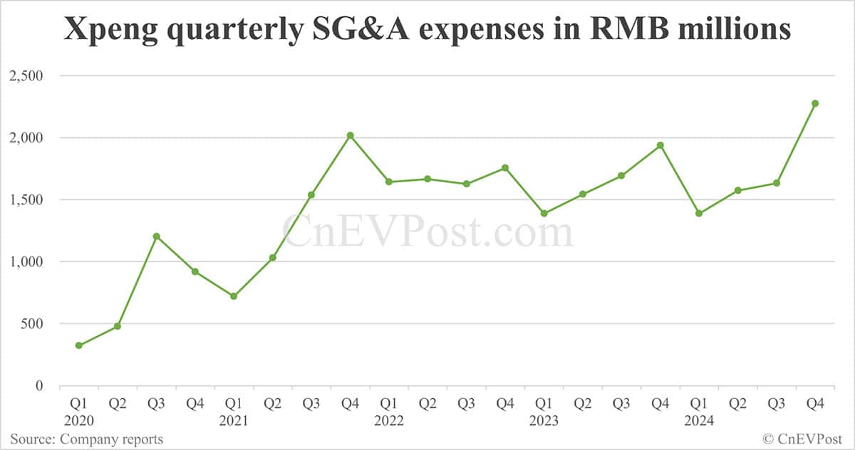 Xpeng reports smaller net loss while gross margin declines