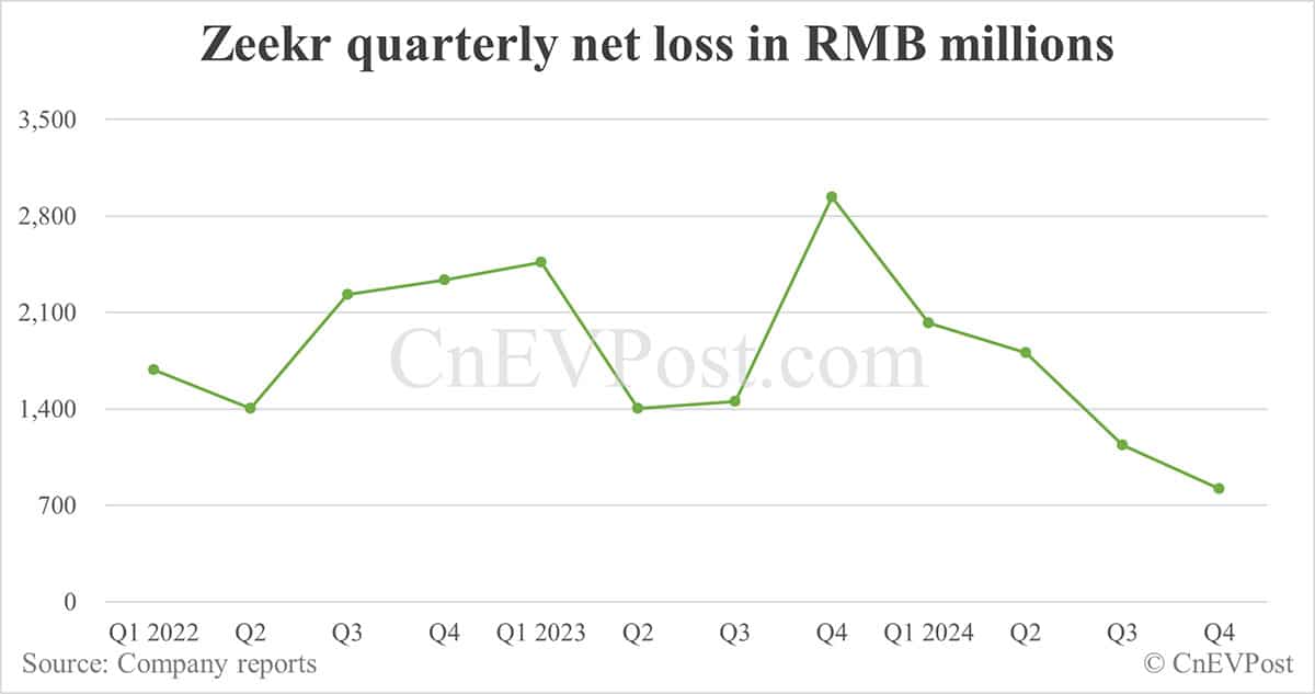 Zeekr reports significantly lower net loss and record gross margin in Q4