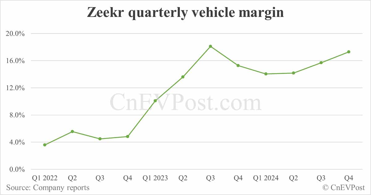 Zeekr reports significantly lower net loss and record gross margin in Q4