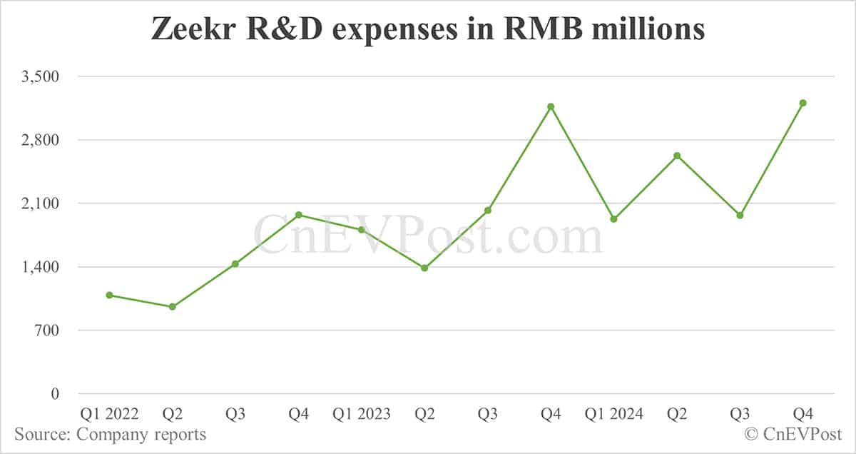 Zeekr reports significantly lower net loss and record gross margin in Q4