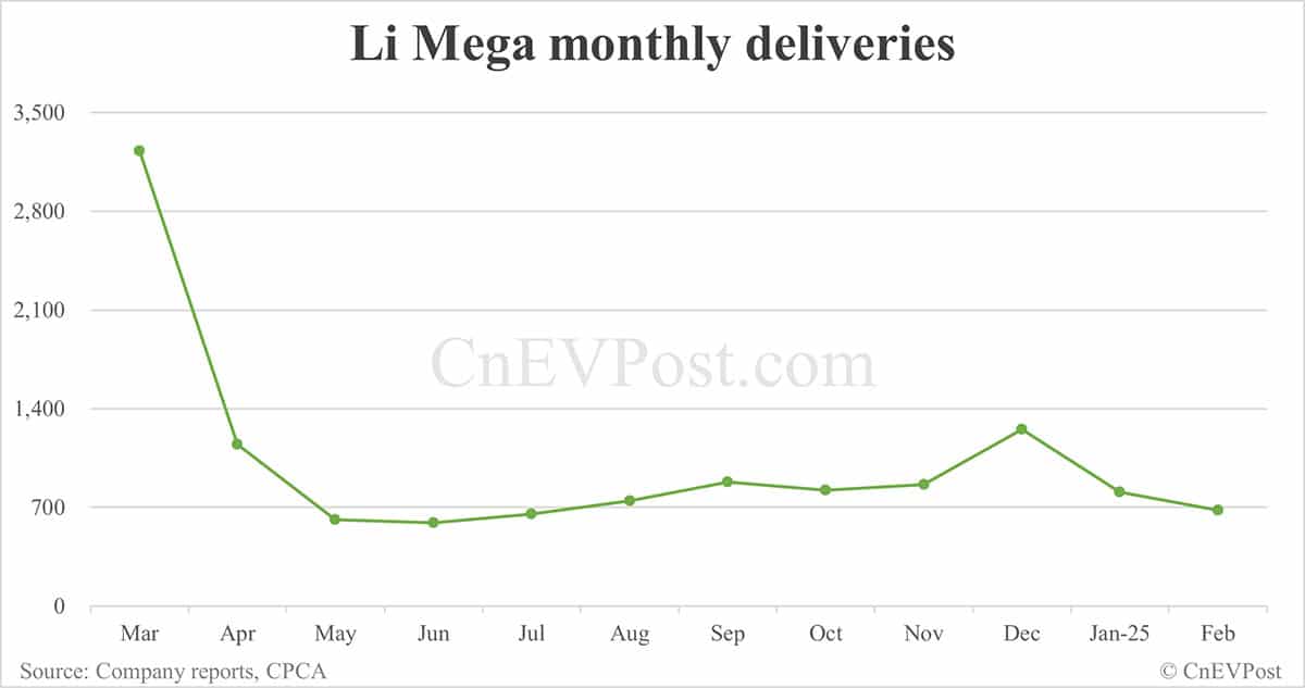 Li Auto starts taking pre-orders for updated Li Mega MPV, deliveries to begin in May