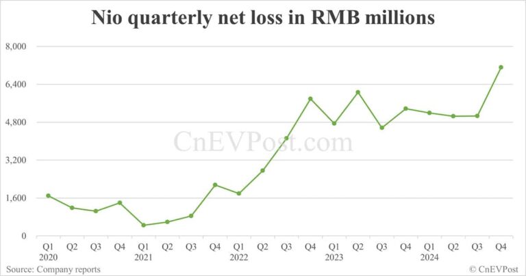 Nio posts record net loss in Q4 as SG&A rises further; gross margin improves slightly