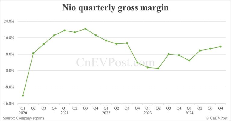 Nio Q4 2024 earnings call: Live updates