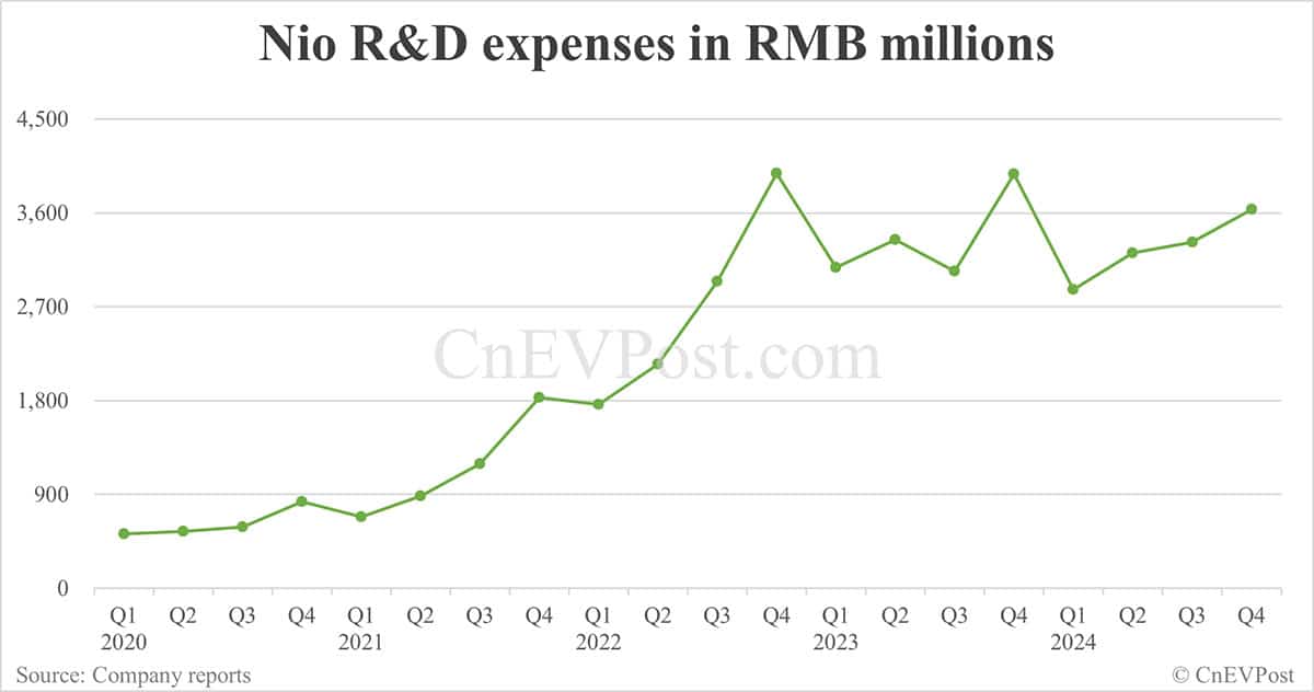 Nio posts record net loss in Q4 as SG&A rises further; gross margin improves slightly