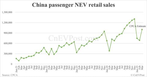 CPCA expects China Mar NEV retail sales to rebound to 1 million units