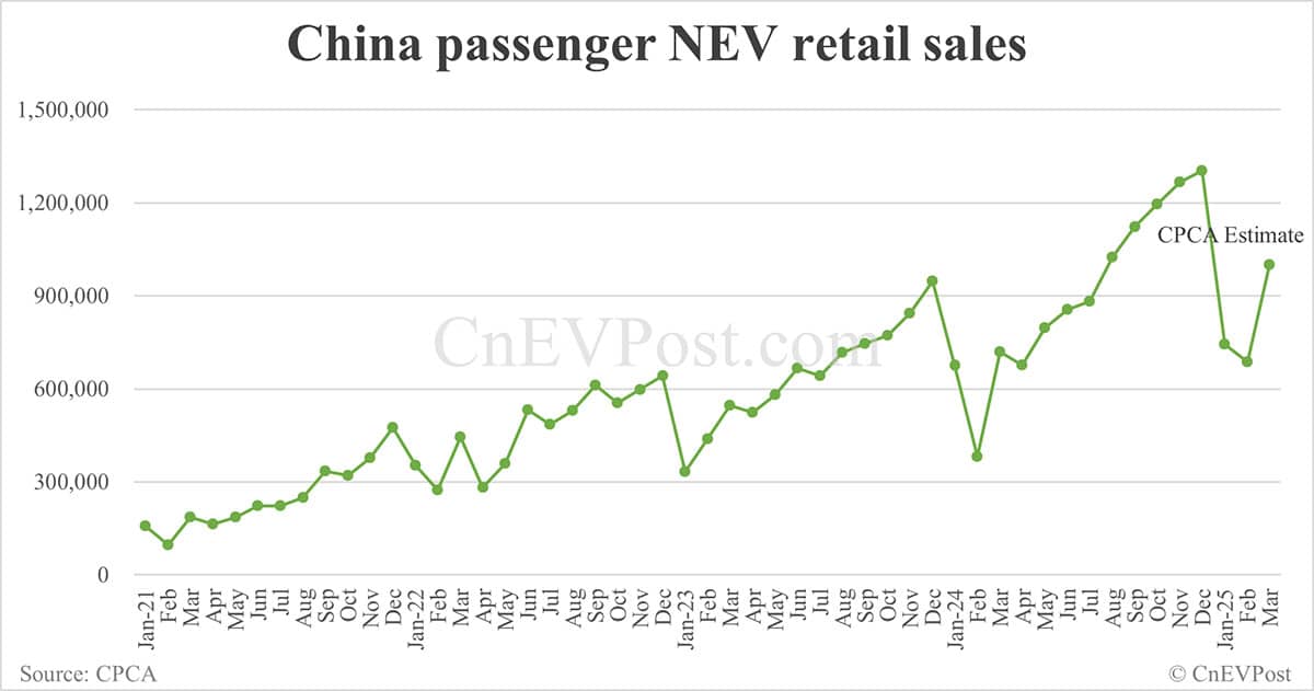 CPCA expects China Mar NEV retail sales to rebound to 1 million units