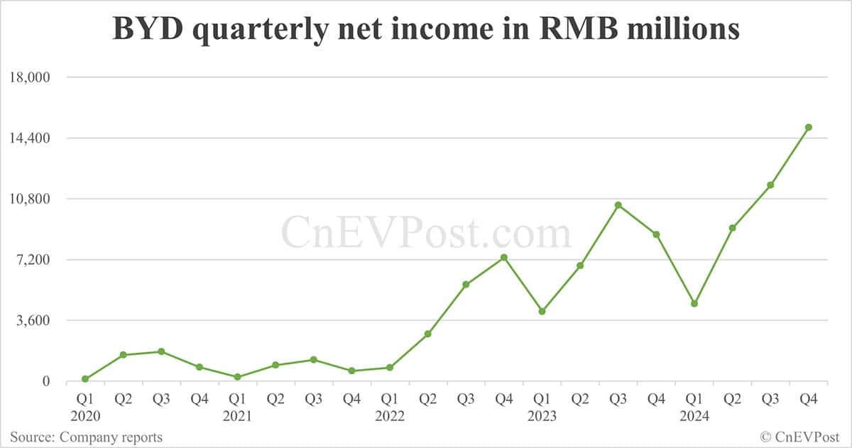 BYD reports record Q4 net income as NEV sales soar