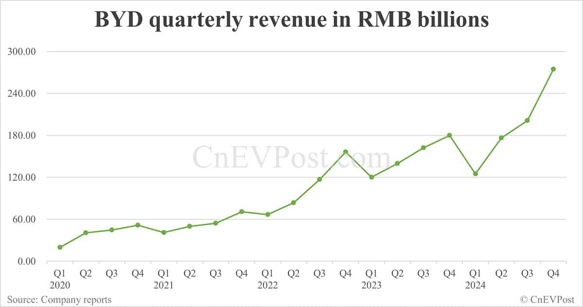 BYD reports record Q4 net income as NEV sales soar