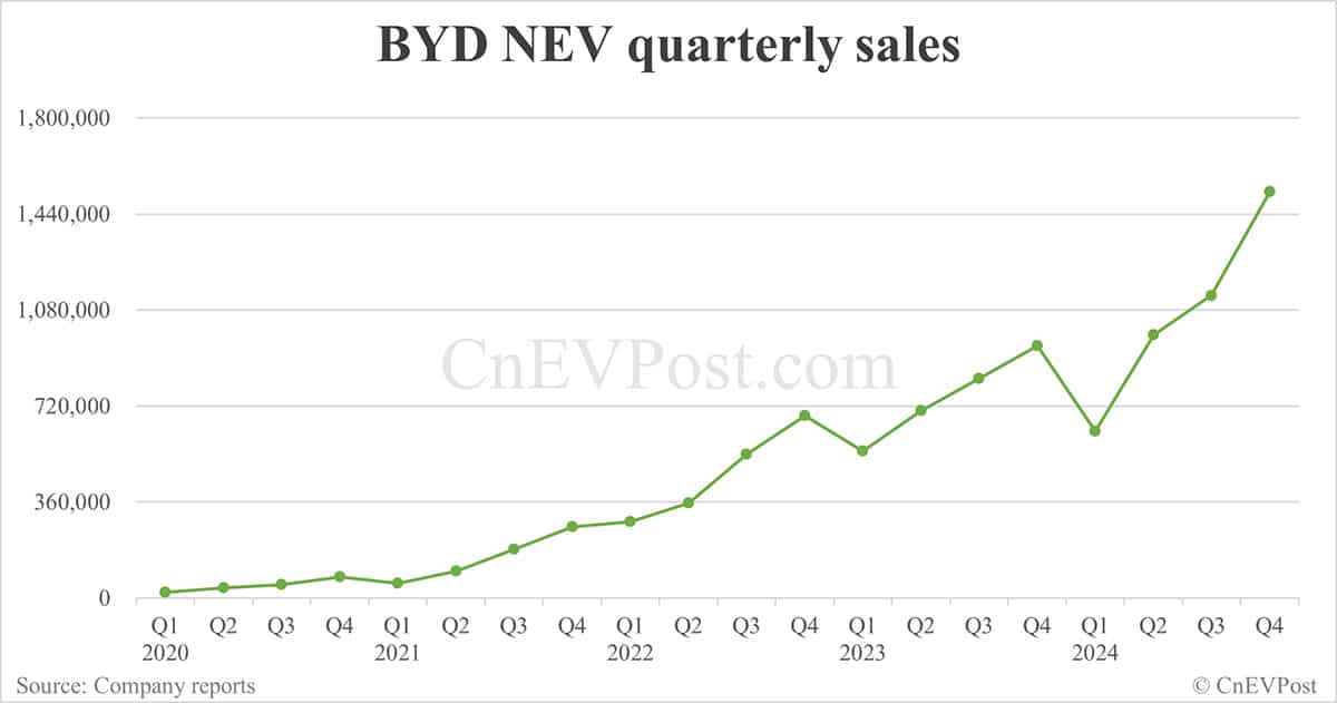 BYD reports record Q4 net income as NEV sales soar