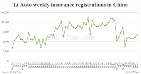 Li Auto says it sold 8,600 cars last week