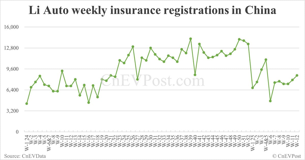 Li Auto says it sold 8,600 cars last week