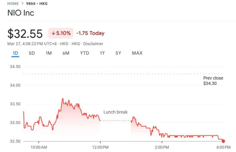 Nio sets its new share offering at HK$29.46 per share, 9.49% discount to Thursday's closing price