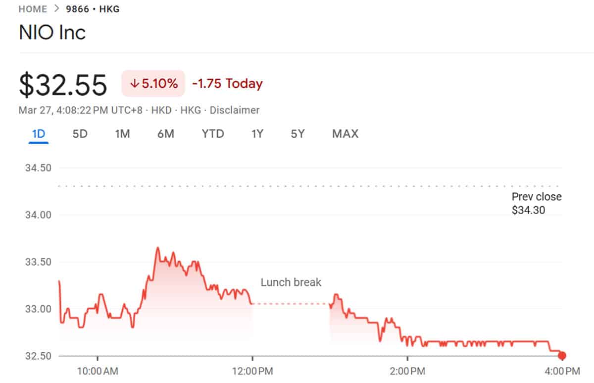Nio sets its new share offering at HK.46 per share, 9.49% discount to Thursday's closing price