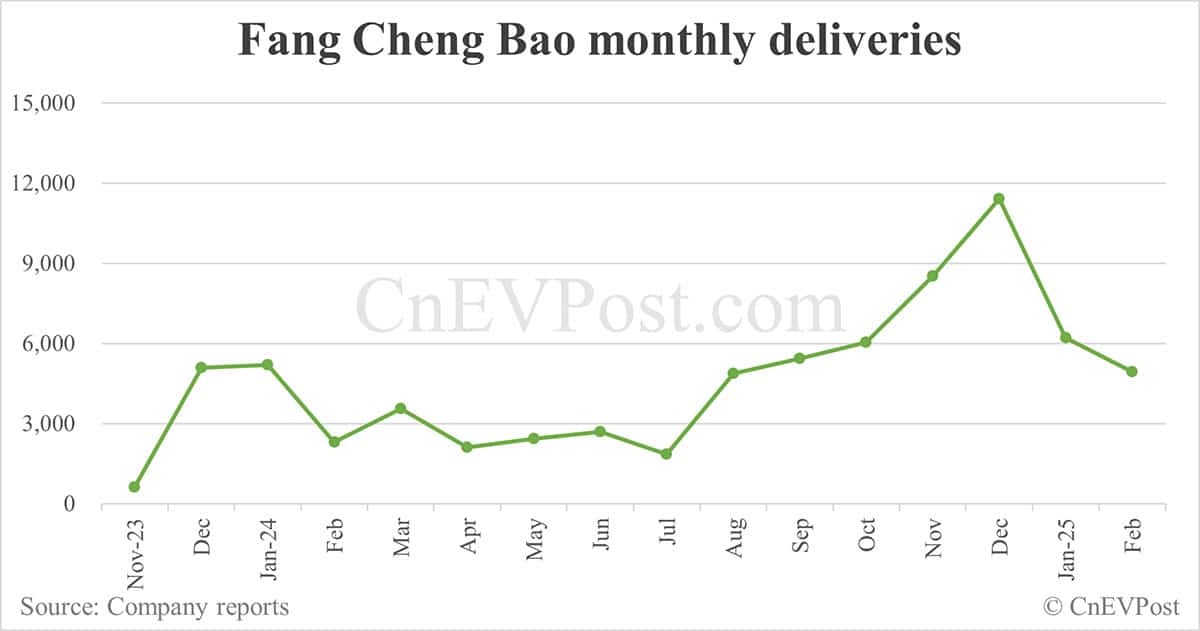 BYD Fang Cheng Bao starts pre-sales of Tai 3 SUV, targeting larger family car market