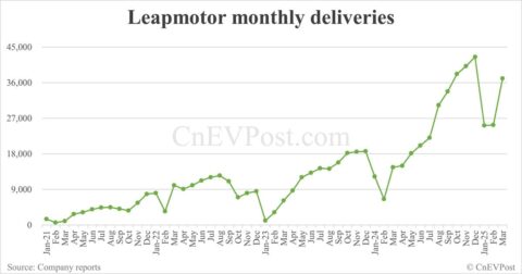 Leapmotor delivers 37,095 cars in Mar, up 46.7% from Feb