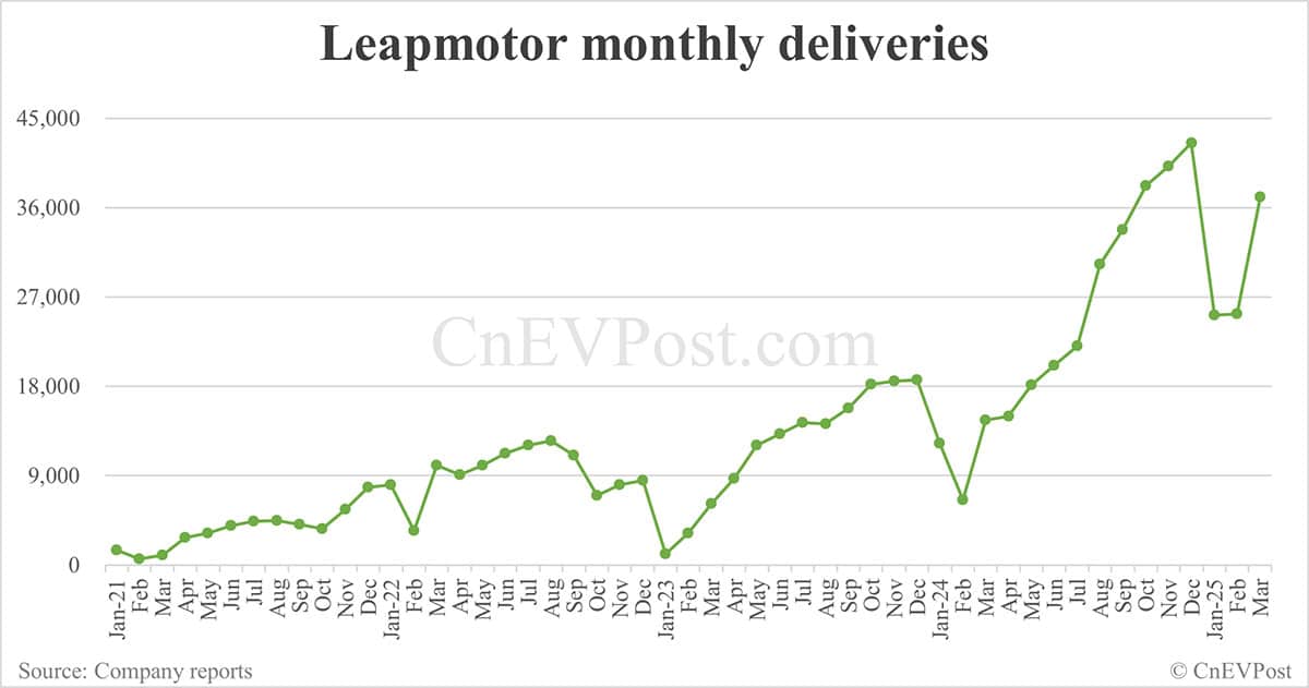 Leapmotor delivers 37,095 cars in Mar, up 46.7% from Feb