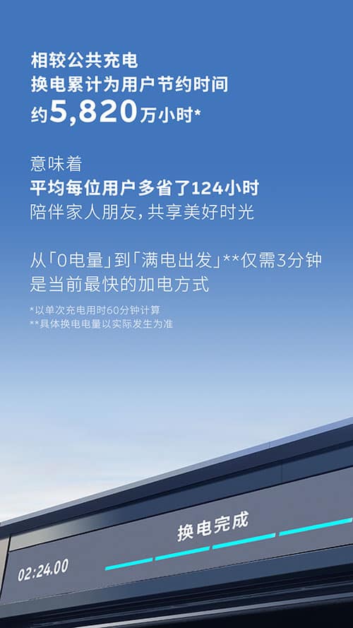 Nio reaches 70 millionth battery swap service milestone