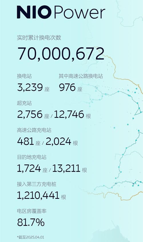 Nio reaches 70 millionth battery swap service milestone