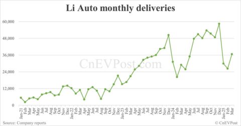 Li Auto delivers 36,674 cars in Mar, up 39.64% from Feb