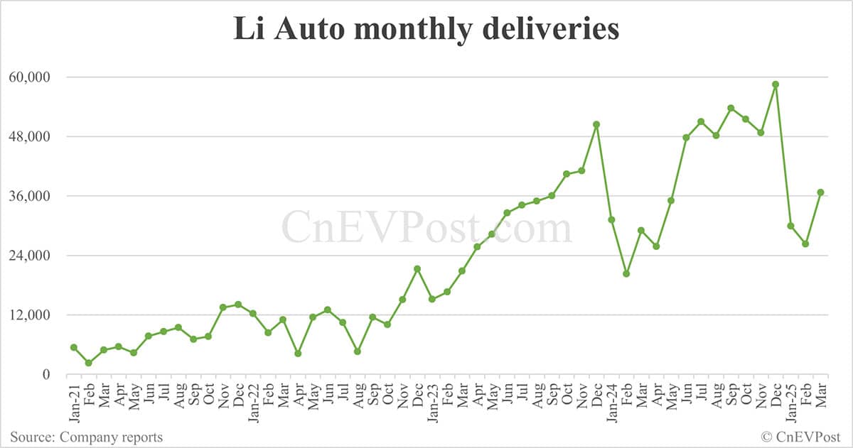 Li Auto delivers 36,674 cars in Mar, up 39.64% from Feb