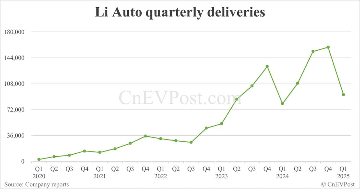 Li Auto reports 9% year-on-year growth in Q1 net income, gross margin remains flat