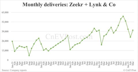 Zeekr Group delivers 40,715 cars in Mar, up 30.18% from Feb