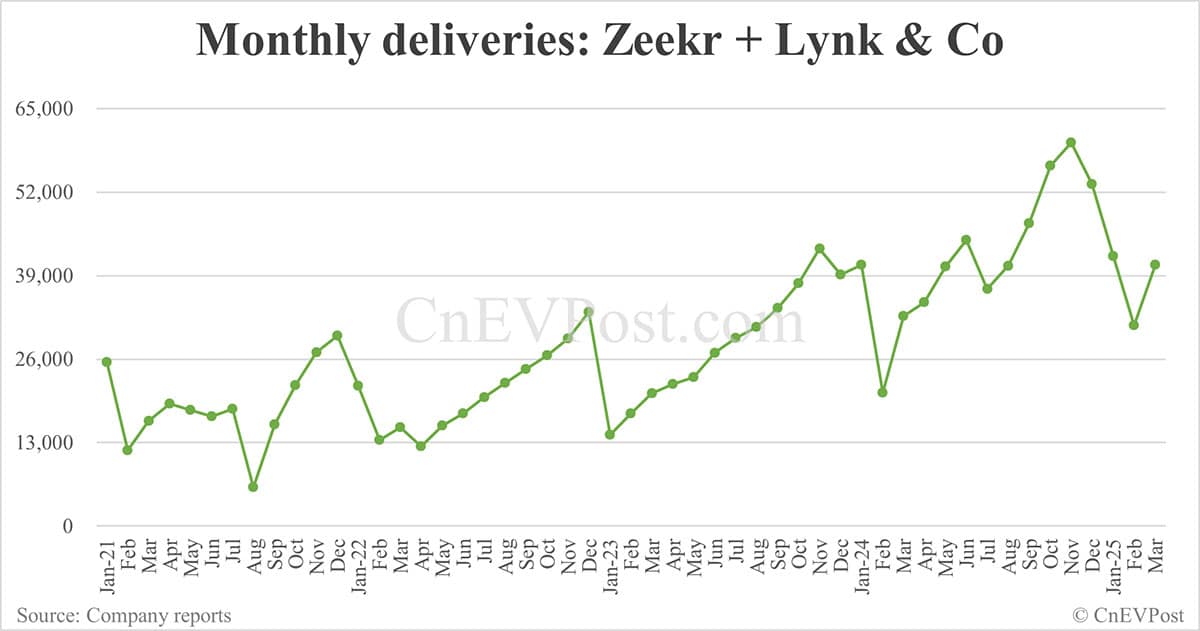 Zeekr Group delivers 40,715 cars in Mar, up 30.18% from Feb