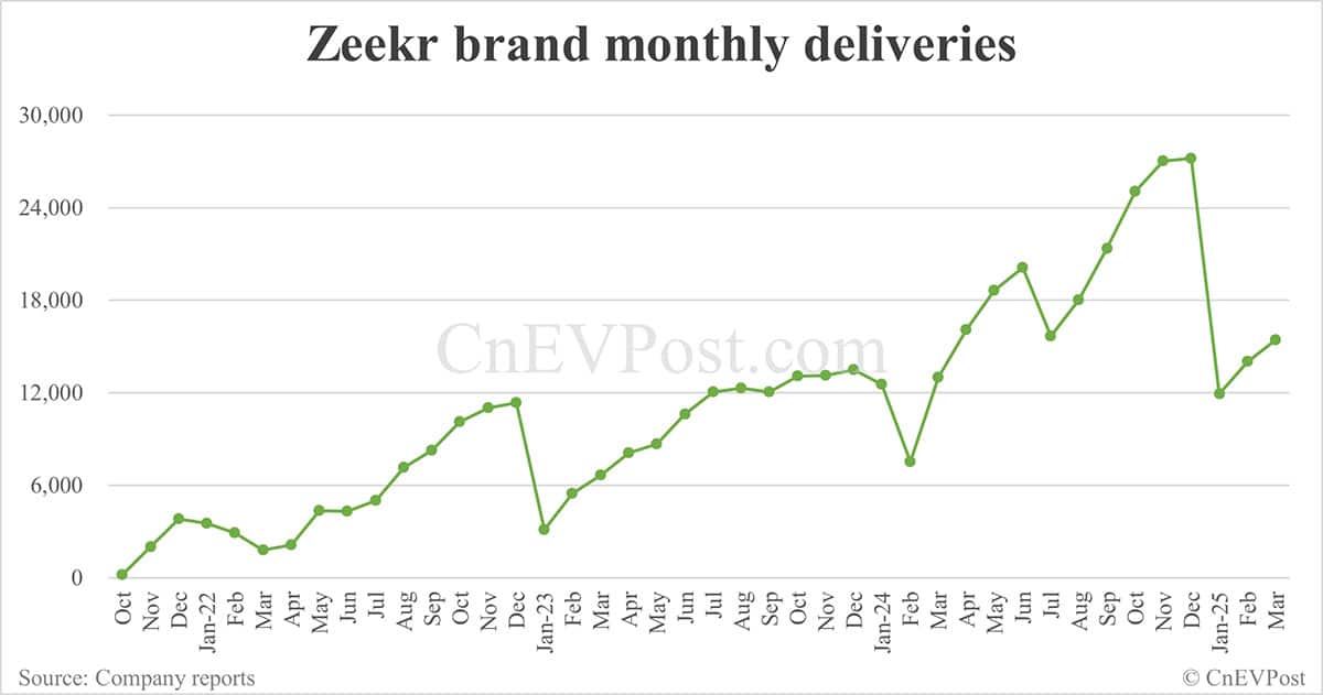 Zeekr Group delivers 40,715 cars in Mar, up 30.18% from Feb