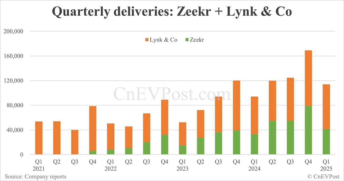 Zeekr Group delivers 40,715 cars in Mar, up 30.18% from Feb