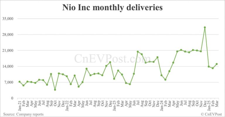 China Apr EV sales preview: Deutsche Bank expects Nio at 25,000, Tesla 30,000, BYD 370,000
