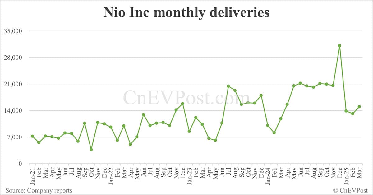 Nio delivers 15,039 cars in Mar, up 14% from Feb