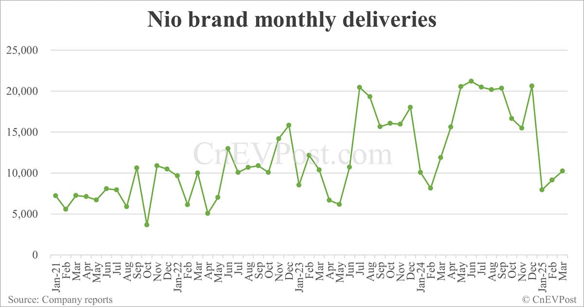 Nio delivers 15,039 cars in Mar, up 14% from Feb