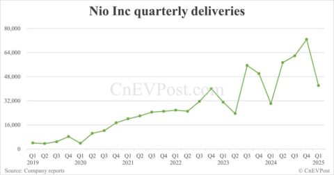 Nio to report Q1 2025 earnings on Jun 3