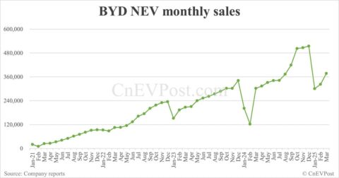 BYD sells 377,420 NEVs in Mar, overseas sales hit new high