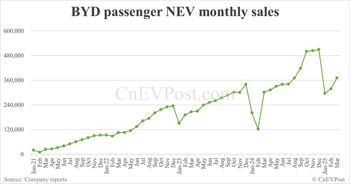 BYD sells 377,420 NEVs in Mar, overseas sales hit new high